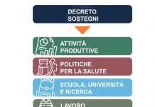 Decreto Sostegni 19 Marzo 2021