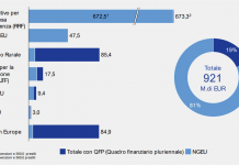 Il Piano Nazionale di Ripresa e Resilienza (PNRR)